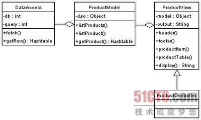 PHP MVC模式在网站架构中的实现分析