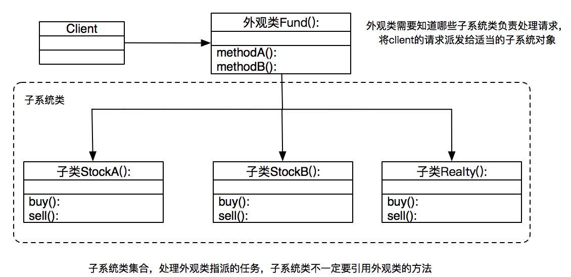 Python设计模式之外观模式实例详解