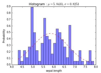 详解用Python为直方图绘制拟合曲线的两种方法