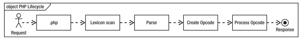 PHP7如何开启Opcode打造强悍性能详解