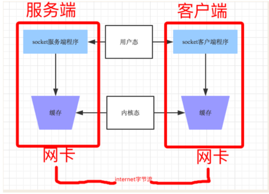 python socket网络编程之粘包问题详解
