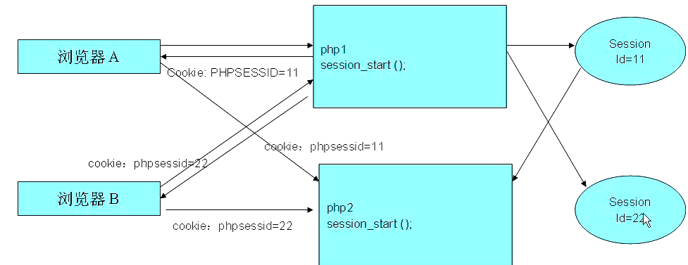 PHP Session机制简介及用法