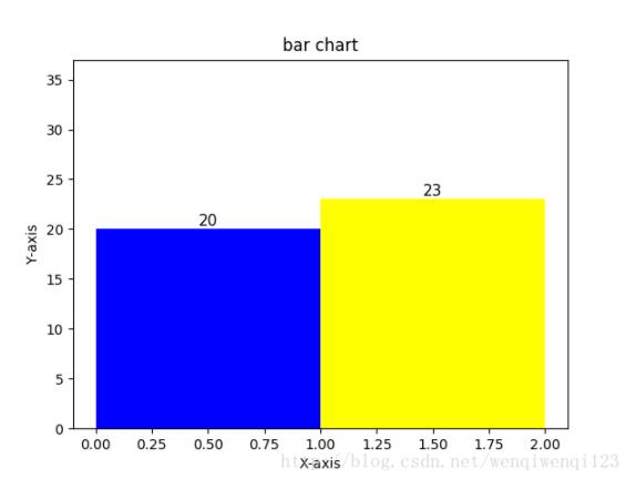 python画柱状图--不同颜色并显示数值的方法