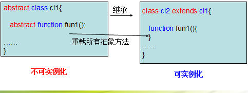 PHP中抽象类和抽象方法概念与用法分析