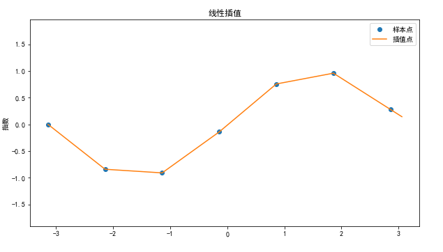 Python实现线性插值和三次样条插值的示例代码