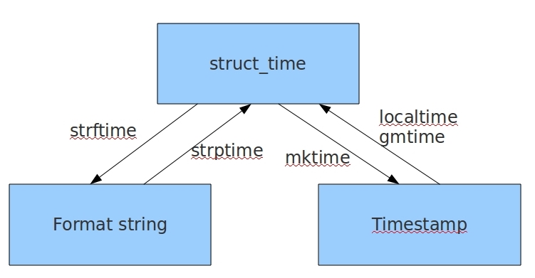 python模块之time模块(实例讲解)
