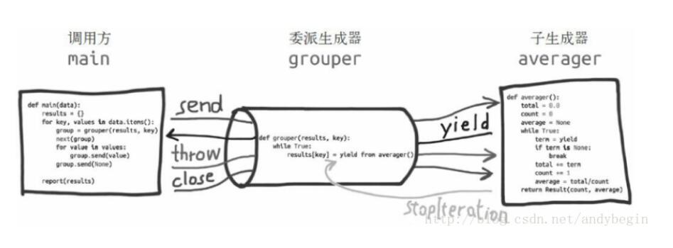 Python协程的用法和例子详解