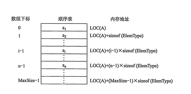 Python数据结构之顺序表的实现代码示例
