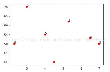python绘制散点图并标记序号