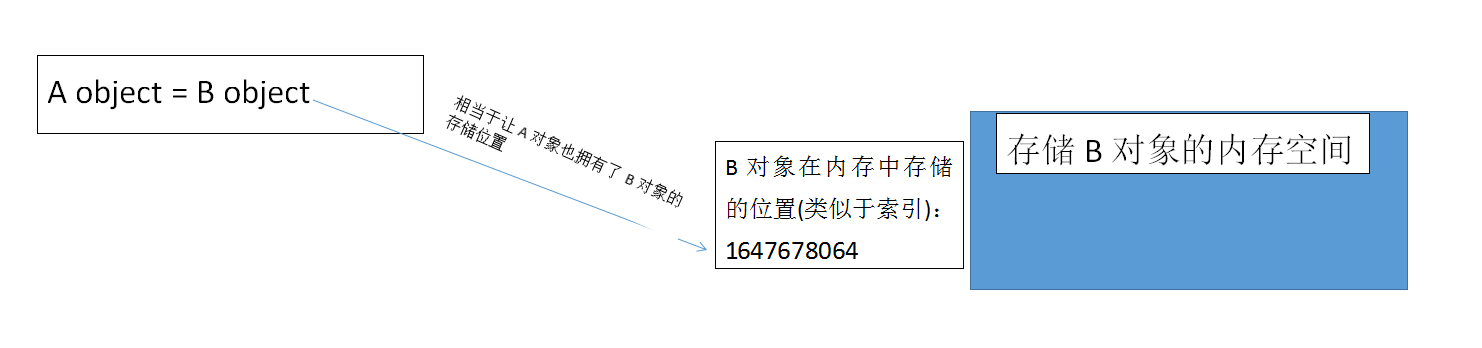 浅析Python中的赋值和深浅拷贝