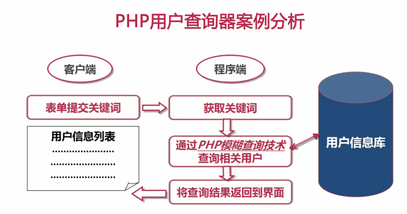 PHP模糊查询技术实例分析【附源码下载】