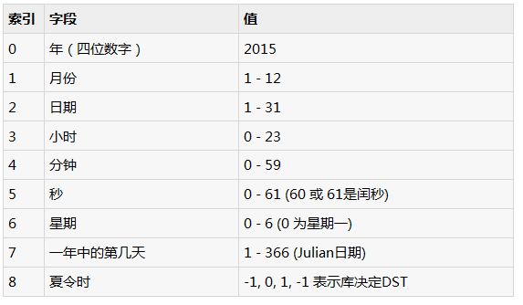 在Python中处理日期和时间的基本知识点整理汇总