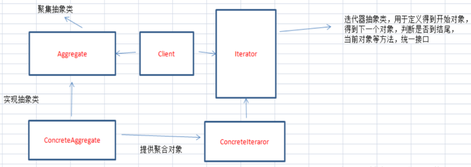 PHP设计模式之PHP迭代器模式讲解