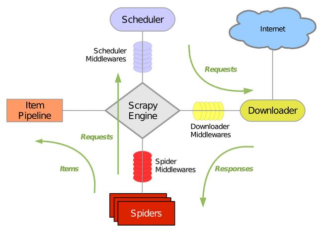 Python抓取框架 Scrapy的架构