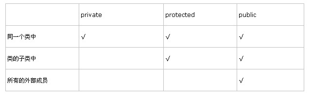 浅析php面向对象public private protected 访问修饰符