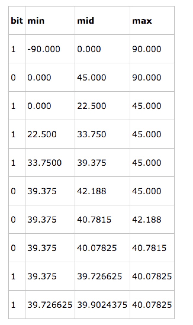 PHP进阶学习之Geo的地图定位算法详解