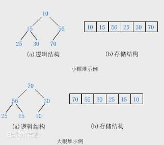 PHP实现排序堆排序（Heap Sort）算法