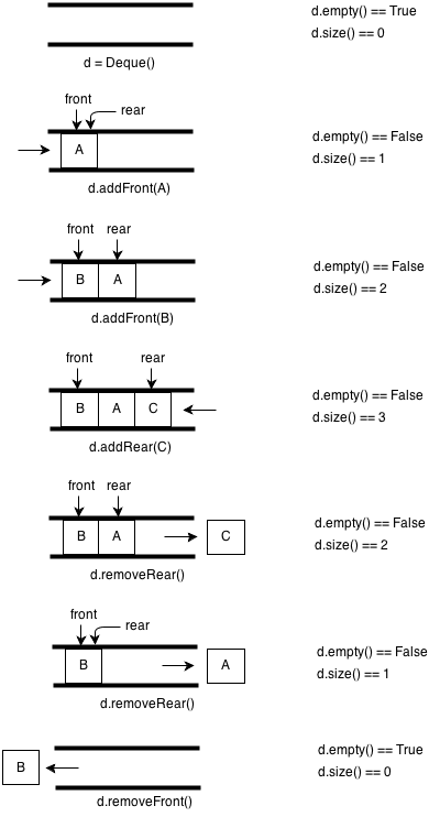 Python实现的数据结构与算法之双端队列详解