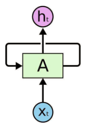 TensorFlow实现RNN循环神经网络