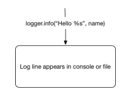 Python 记录日志的灵活性和可配置性介绍