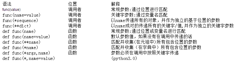 Python中函数参数设置及使用的学习笔记
