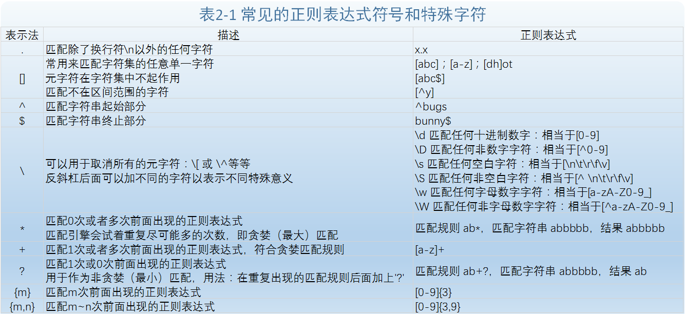 python模块之re正则表达式详解