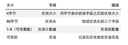 Python学习入门之区块链详解