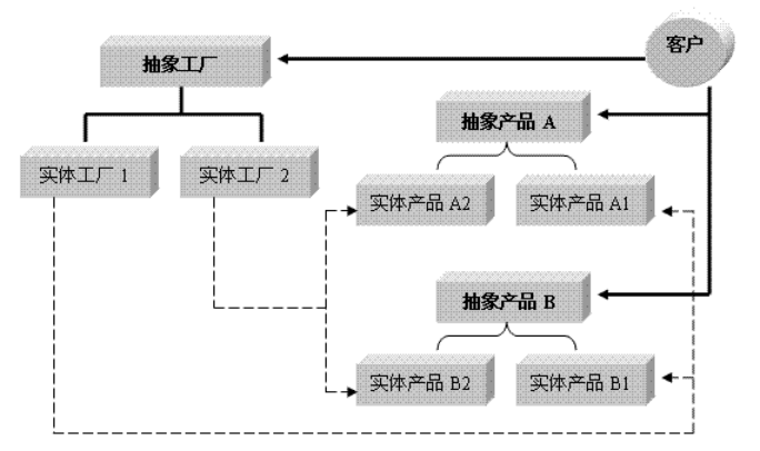 PHP面向对象学习笔记之二 生成对象的设计模式