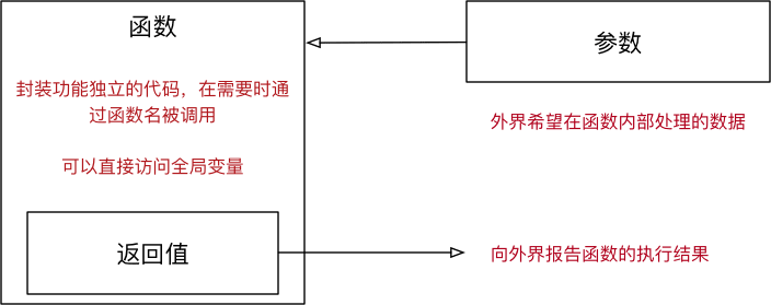 Python基础之函数基本用法与进阶详解