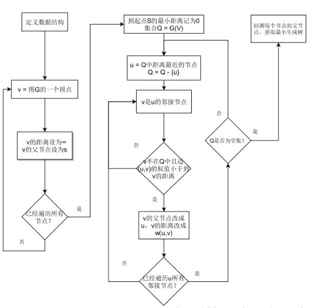 NetworkX之Prim算法(实例讲解)