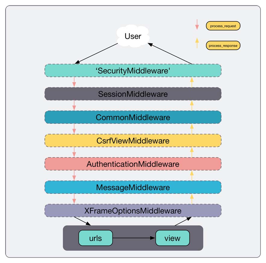 深入理解Django的中间件middleware