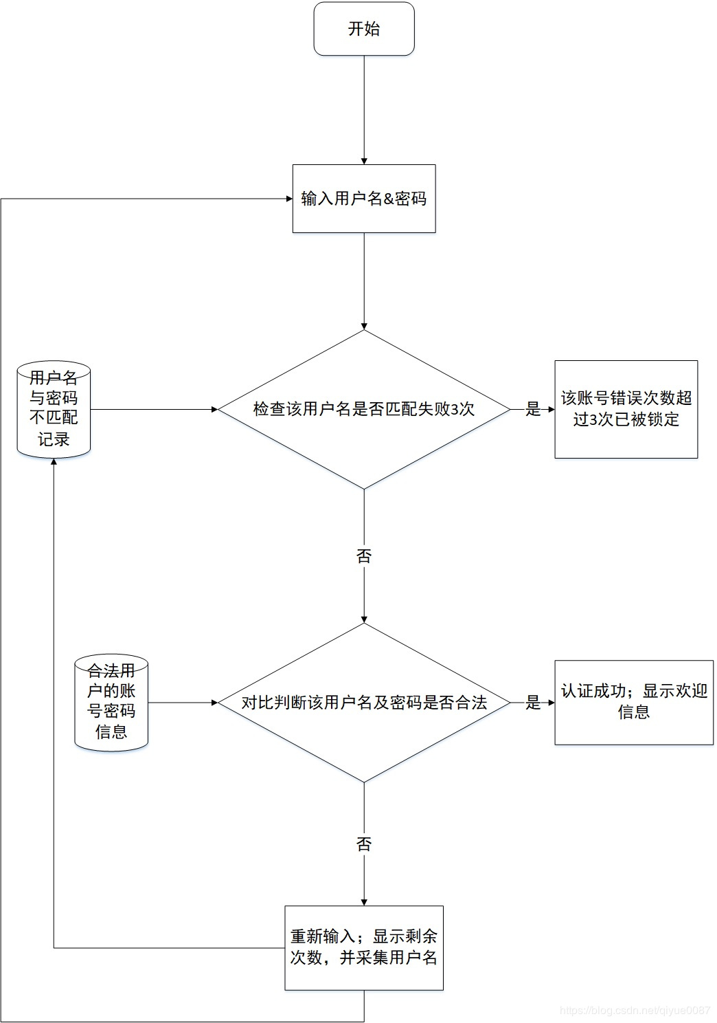 详解Python用户登录接口的方法