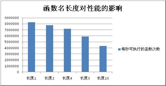 百度工程师讲PHP函数的实现原理及性能分析（二）