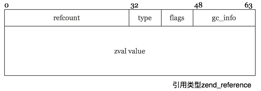 PHP7内核之Reference详解