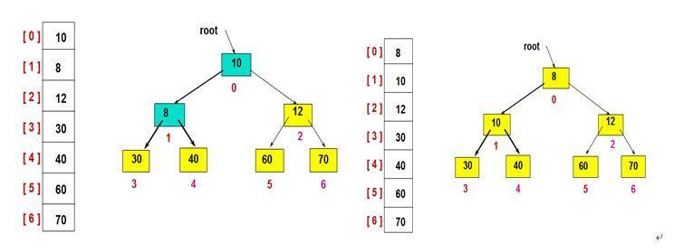 PHP利用二叉堆实现TopK-算法的方法详解