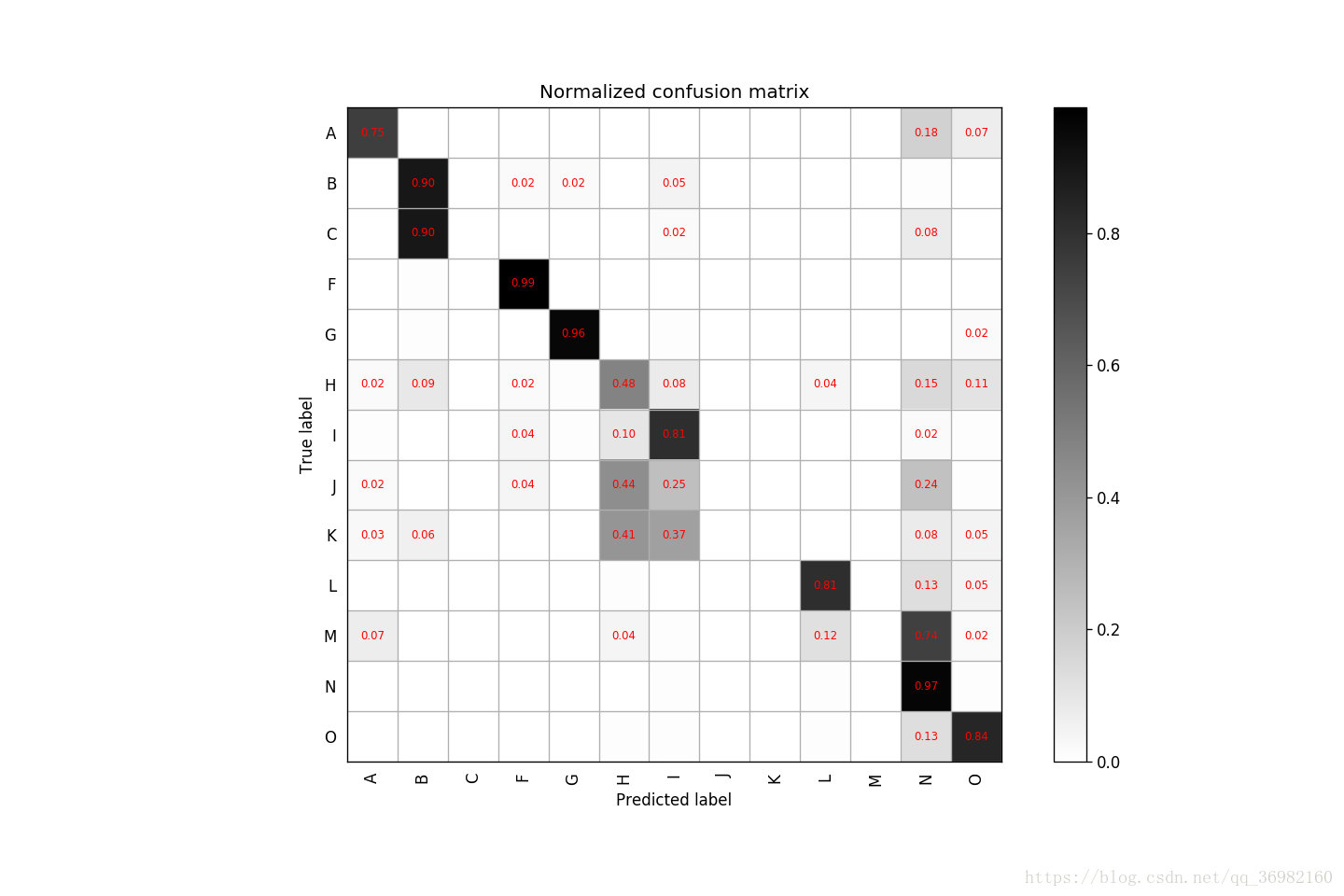 详解使用python绘制混淆矩阵（confusion_matrix）