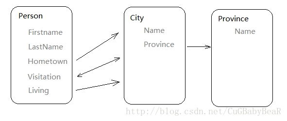 Python的Django框架中的select_related函数对QuerySet 查询的优化