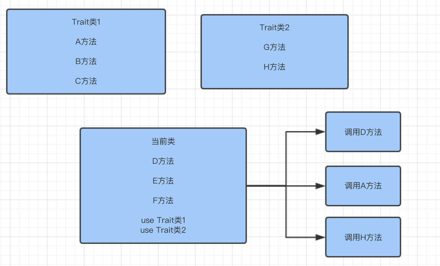 PHP Trait代码复用类与多继承实现方法详解