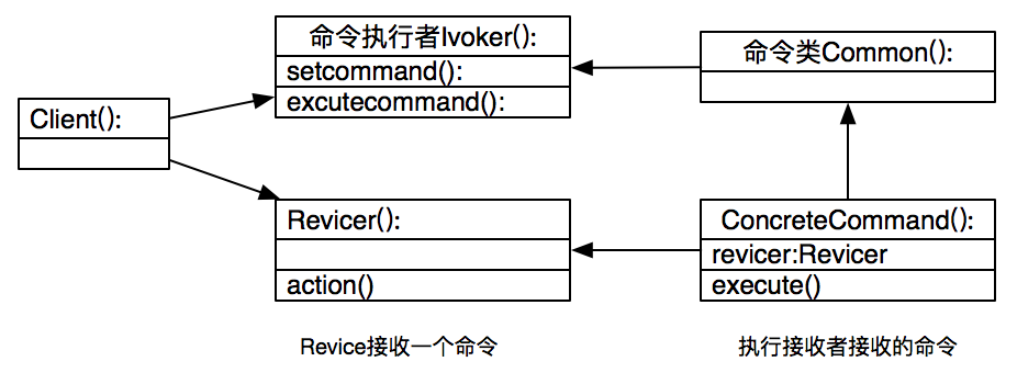 Python设计模式之命令模式原理与用法实例分析