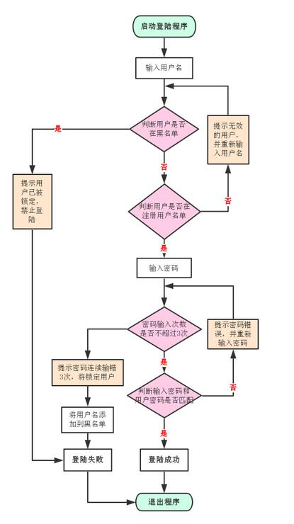 Python模拟用户登录验证