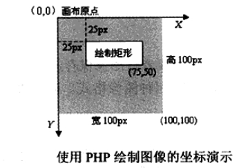 PHP中绘制图像的一些函数总结