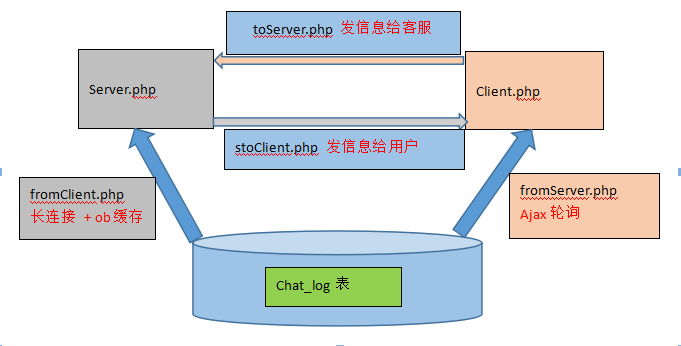 PHP聊天室简单实现方法详解