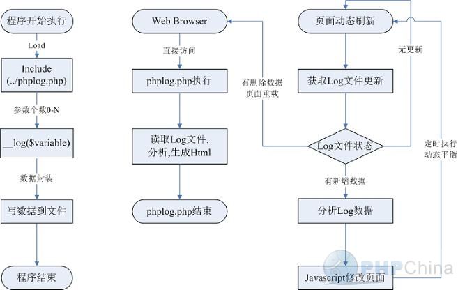 PHPLog php 程序调试追踪工具