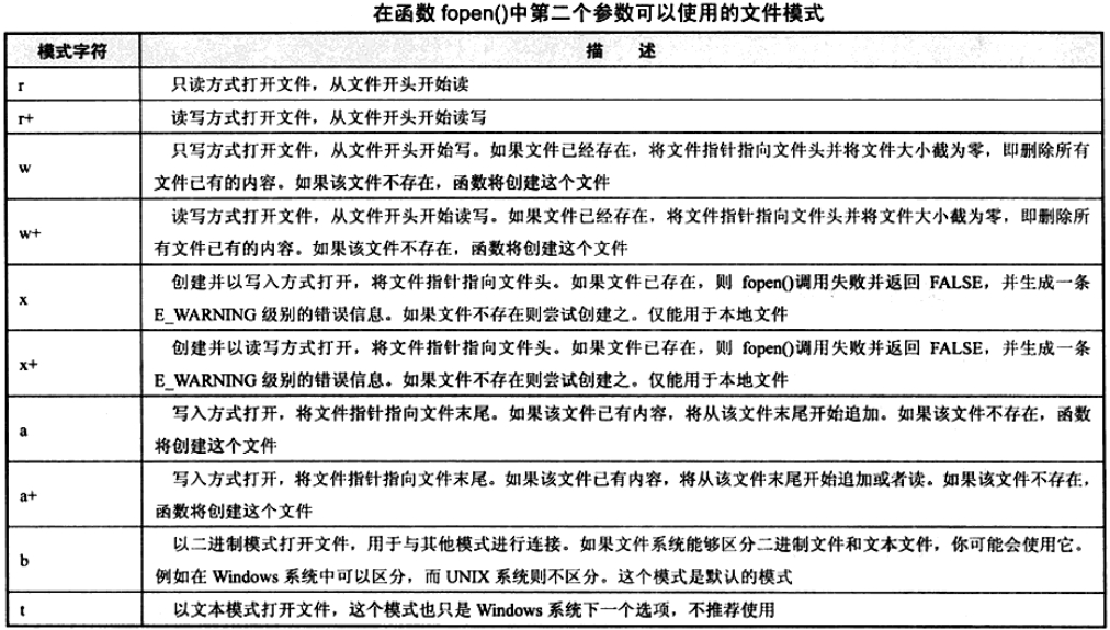 PHP打开和关闭文件操作函数总结