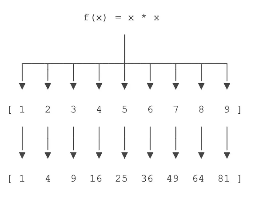 简单了解python高阶函数map/reduce