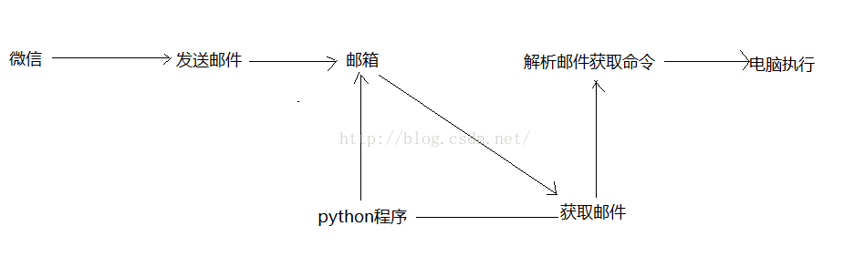 python编写微信远程控制电脑的程序