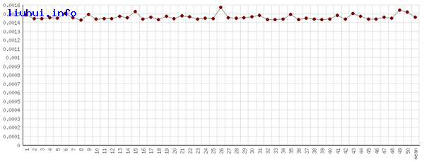 PHPWind与Discuz截取字符函数substrs与cutstr性能比较