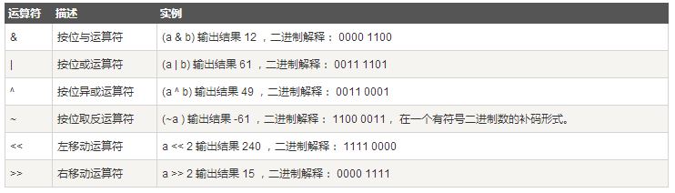 初步认识Python中的列表与位运算符