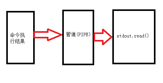 Python subprocess模块功能与常见用法实例详解