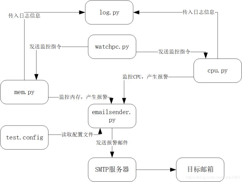 Python实现报警信息实时发送至邮箱功能(实例代码)